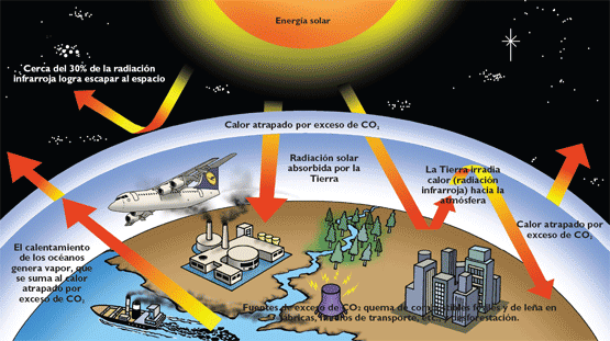 Los humanos generan gases, la combustión de combustibles fósiles y el aumento de la concentración de dióxido de carbono, metano y otros gases que atrapan el calor en la atmósfera.